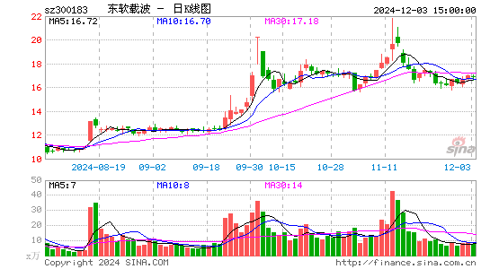 东软载波