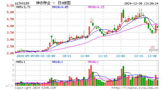 神农科技