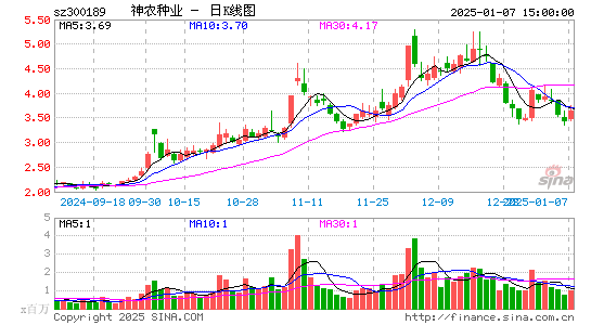 神农科技