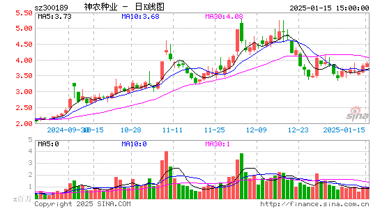 神农科技