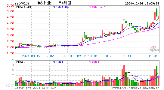 神农科技