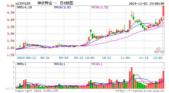 神农科技