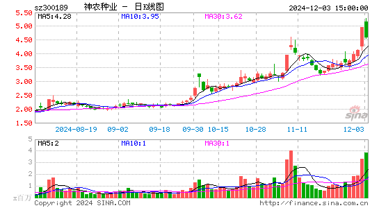 神农科技