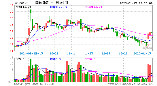 潜能恒信