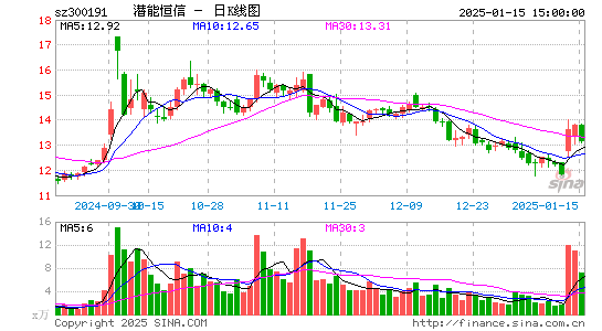 潜能恒信