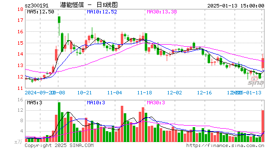 潜能恒信