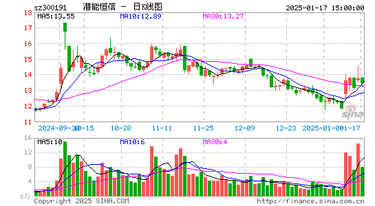 潜能恒信