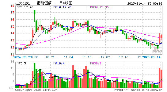 潜能恒信