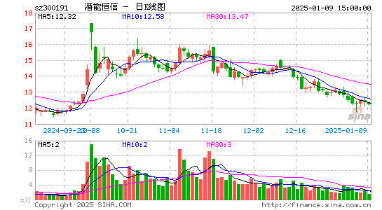 潜能恒信