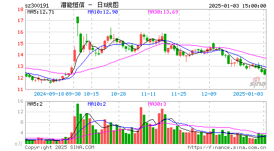 潜能恒信