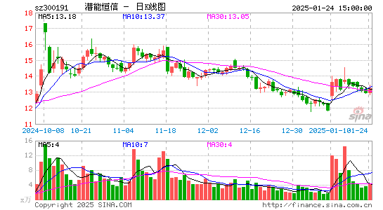 潜能恒信