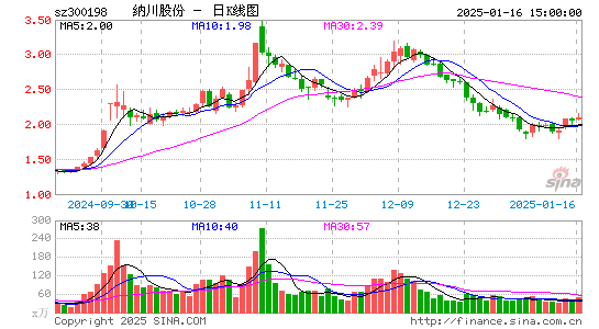 纳川股份