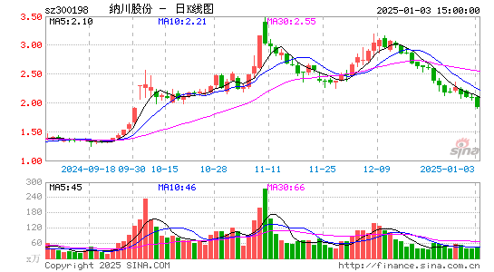 纳川股份