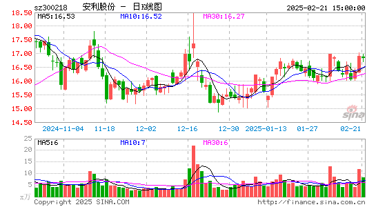 安利股份