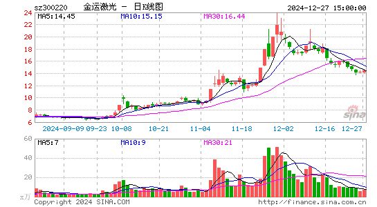 金运激光