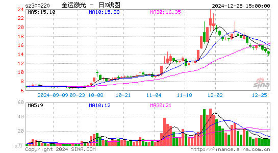 金运激光