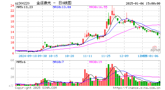 金运激光