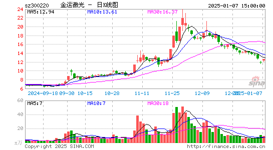 金运激光