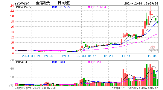 金运激光