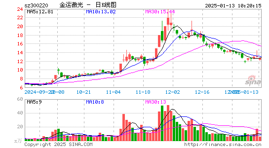 金运激光