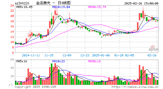 金运激光