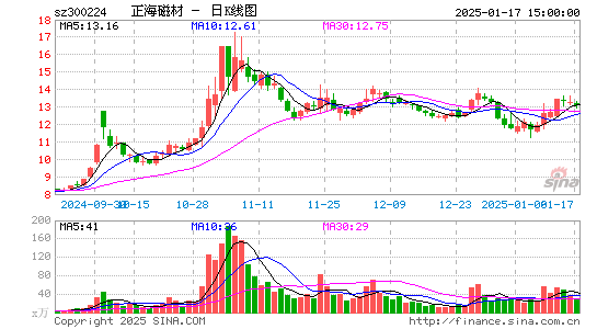 正海磁材