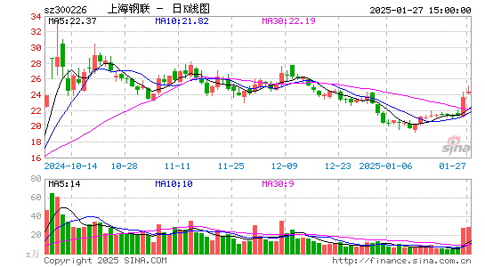 上海钢联