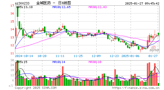 金城医药