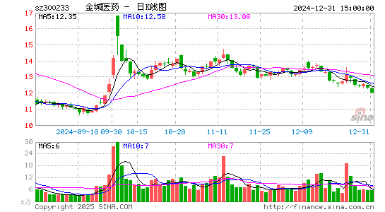 金城医药