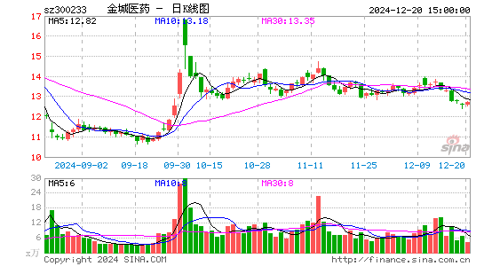 金城医药