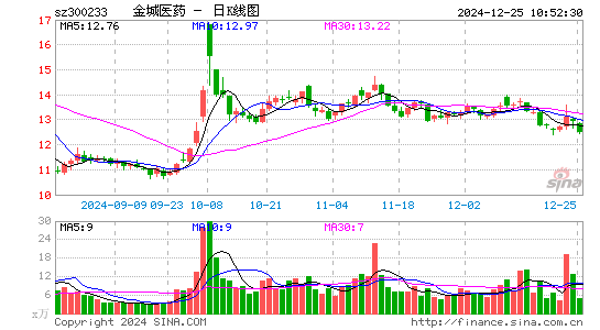 金城医药