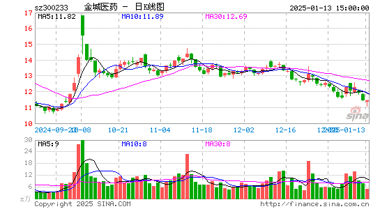 金城医药