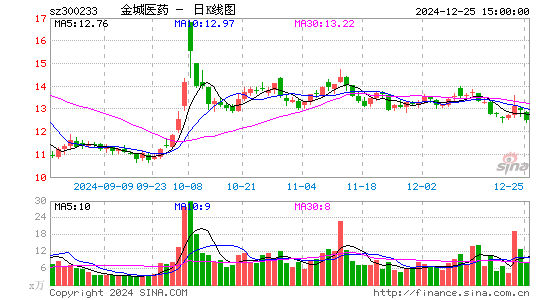 金城医药