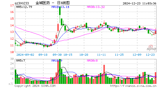 金城医药