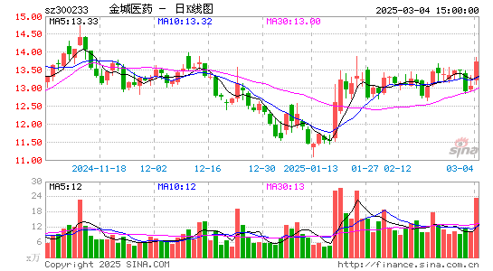 金城医药