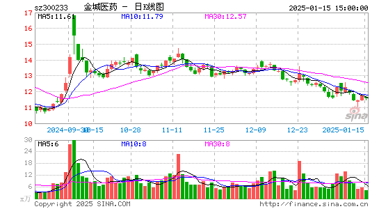 金城医药