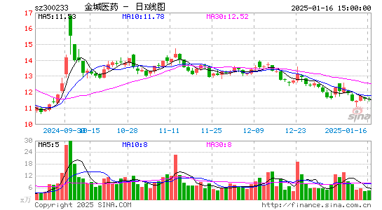 金城医药