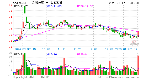 金城医药