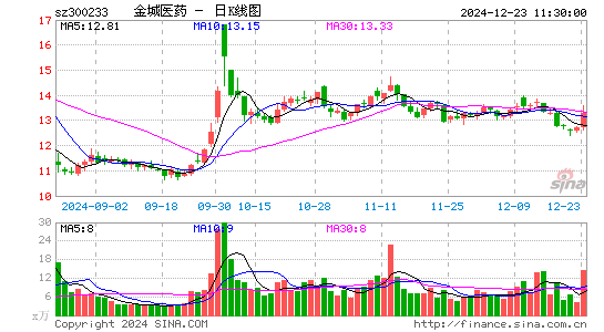 金城医药