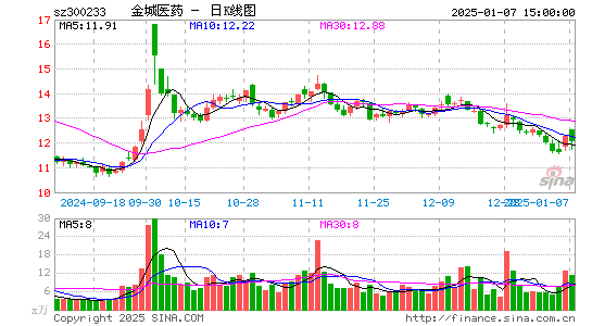 金城医药