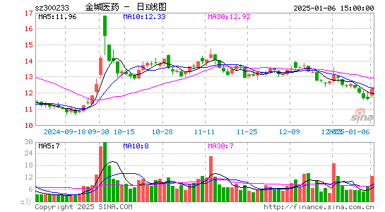 金城医药