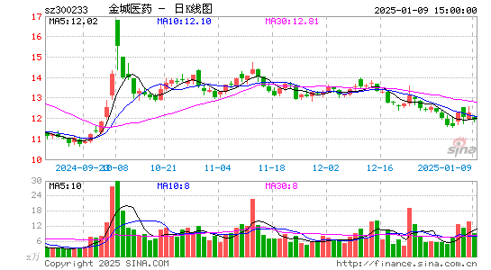 金城医药