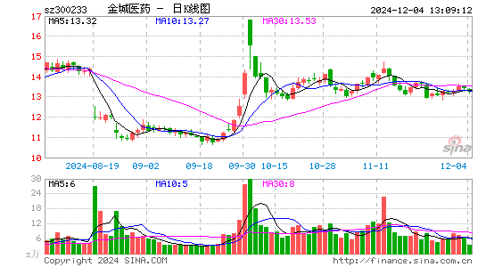 金城医药