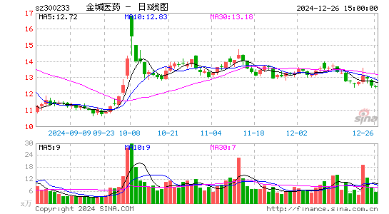 金城医药