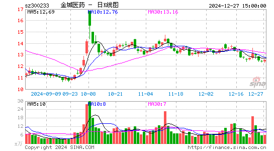 金城医药