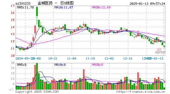 金城医药