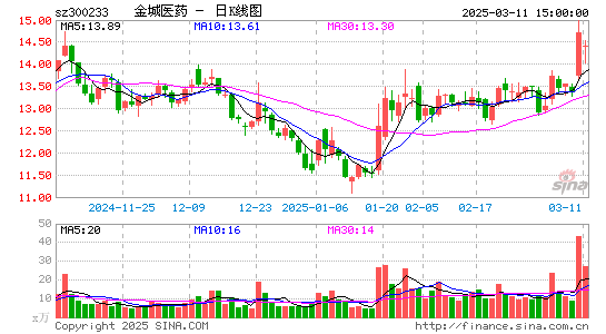 金城医药