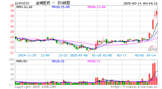 金城医药