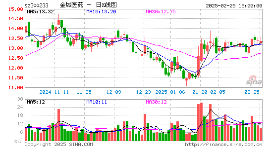 金城医药