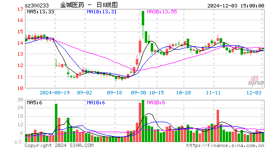 金城医药